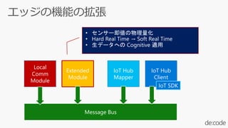 Message Bus
Local
Comm
Module
Extended
Module
IoT Hub
Mapper
IoT Hub
Client
IoT SDK
 