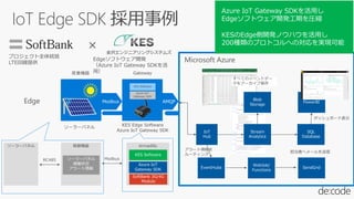 Stream
Analytics
PowerBI
Blob
Storage
٤ƤΥ٥ȥǩ`
򥢩`ֱ
åܩ`ɱʾ
SQL
Database
EventHubs
``ѥͥ C
RC485 ``ѥͥ
ڃP״r
`
Armadillo
Modbus
Azure IoT
Gateway SDK
KES Software
IoT
Hub
`
`ƥ
SoftBank 3G/4G
Module
WebJob/
Functions
SendGrid
ߤإ`
Microsoft Azure
Edge
 g󥸥˥󥰥ƥॺ
ץȫy
LTEؾṩ
Edgeեȥ_k
Azure IoT Gateway SDK
ã
Azure IoT Gateway SDKä
Edgeեȥ_kڤRs
KESEdge_kΥϥä
200NΥץȥؤΌgF
 