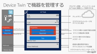 49
饦ɤΥХåɥ`ӥDevice App
IoT Hub
C2D
D2C
Device Twin
Direct Methods
ƥ᥿`
饦ɤå`
ǥХͤ
Properties
U^֪ͨſܤ
ǥХΥ᥽åɤ
Properties
饦ɂȤָܤʉ
ǥХΉ
饦ɂȤǸܤ
᥿ǩ`
Methods
Read/Write Read
Read/WriteRead/Notification
ץѥƥ¡᥽åɥ`
IoT HubĚsȤƱ椵
 
