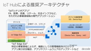 Microsoft Azure
ǥХӾA
IDDevice Key
å`
šŴ_J
C
Device TwinQueryJob
ǥХ
IoTʥꥪ
⥸`
IoT Edge Ext
Ӌyǩ`ޥ
HTTPS/AMQPS/MQTT
OS/Firmware
ץѥƥ
MqTT
IoTʥꥪץꡱ
FAҽͨƩ`롢ᥤեʤɡ
줾II򚰤ΌTץꥱ`
IoT Edge Ext
ضIIˤ餺CȤƤιC򤱥å
ץg״r_Jץե`०Υåץǩ`Ȥʤ
 