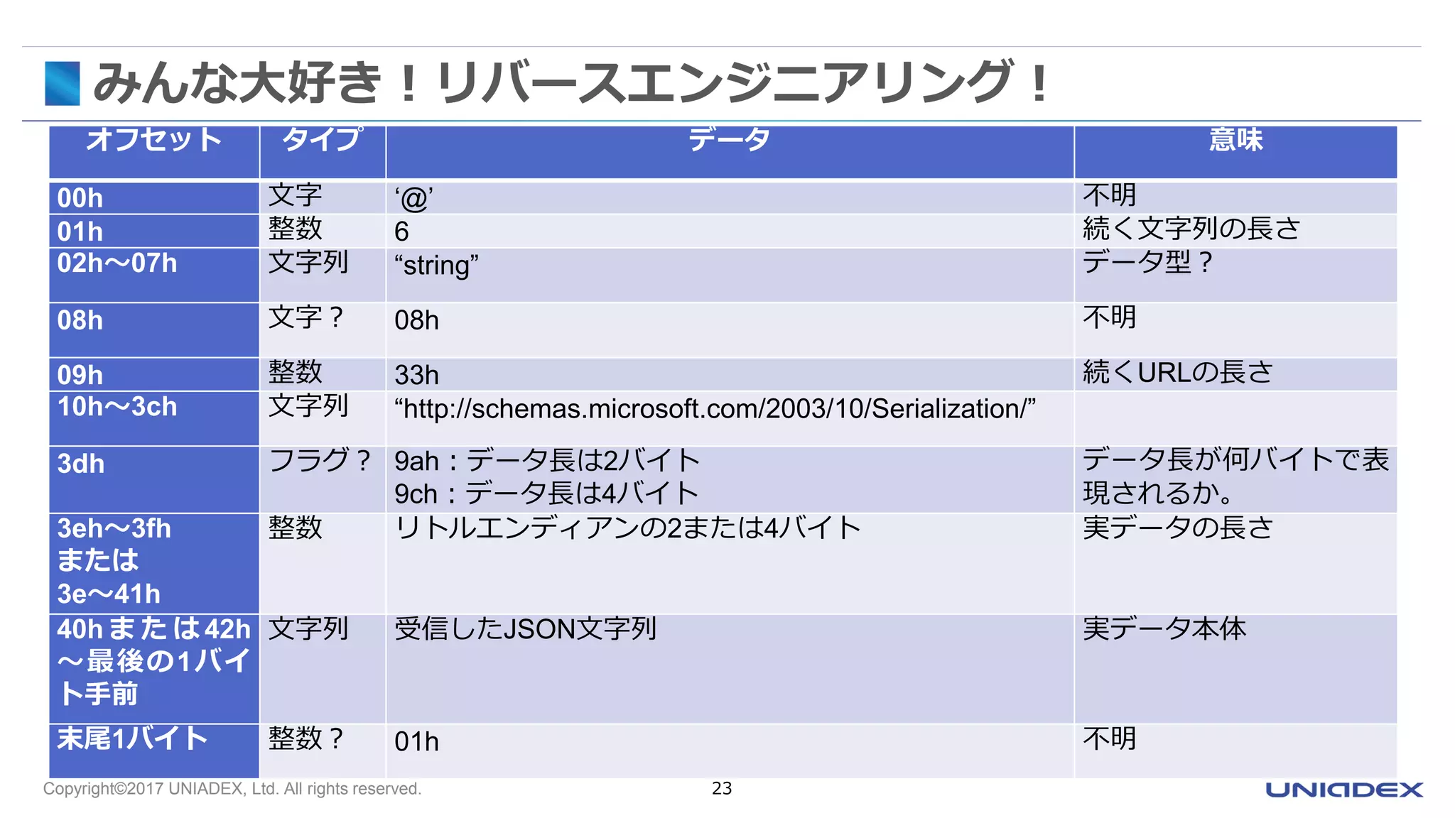 Copyright©2017 UNIADEX, Ltd. All rights reserved. 23
みんな大好き！リバースエンジニアリング！
オフセット タイプ データ 意味
00h 文字 ‘@’ 不明
01h 整数 6 続く文字列の長さ
02h～07h 文字列 “string” データ型？
08h 文字？ 08h 不明
09h 整数 33h 続くURLの長さ
10h～3ch 文字列 “http://schemas.microsoft.com/2003/10/Serialization/”
3dh フラグ？ 9ah：データ長は2バイト
9ch：データ長は4バイト
データ長が何バイトで表
現されるか。
3eh～3fh
または
3e～41h
整数 リトルエンディアンの2または4バイト 実データの長さ
40h ま た は 42h
～最後の1バイ
ト手前
文字列 受信したJSON文字列 実データ本体
末尾1バイト 整数？ 01h 不明
 