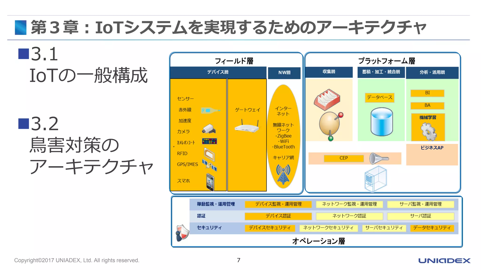 Copyright©2017 UNIADEX, Ltd. All rights reserved. 7
第３章：IoTシステムを実現するためのアーキテクチャ
3.1
IoTの一般構成
3.2
鳥害対策の
アーキテクチャ
 