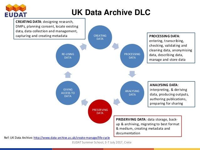 the data lifecycle eudat summer school yann le franc data lifecycle management
