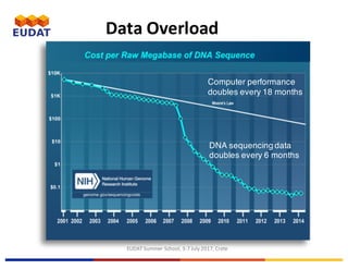 EUDAT	Summer	School,	3-7	July	2017,	Crete
Computer performance
doubles every 18 months
DNA sequencing data
doubles every 6 months
Data	Overload
 
