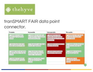EUDAT	Summer	School,	3-7	July	2017,	Crete
Findable Accessible Interoperable Re-usable
F1. (meta)data are assigned a
globally unique and persistent
identifier
A1. (meta)data are retrievable by
their identifier using a standardized
communications protocol
I1. (meta)data use a formal,
accessible, shared, and broadly
applicable language for knowledge
representation.
R1. meta(data) are richly described
with a plurality of accurate and
relevant attributes
F2. data are described with rich
metadata (defined by R1 below)
A1.1 the protocol is open, free, and
universally implementable
I2. (meta)data use vocabularies that
follow FAIR principles
R1.1. (meta)data are released with a
clear and accessible data usage
license
F3. metadata clearly and explicitly
include the identifier of the data it
describes
A1.2 the protocol allows for an
authentication and authorization
procedure, where necessary
I3. (meta)data include qualified
references to other (meta)data
R1.2. (meta)data are associated
with detailed provenance
F4. (meta)data are registered or
indexed in a searchable resource
A2. metadata are accessible, even
when the data are no longer
available
R1.3. (meta)data meet
domain-relevant community
standards
tranSMART FAIR data point
connector.
 
