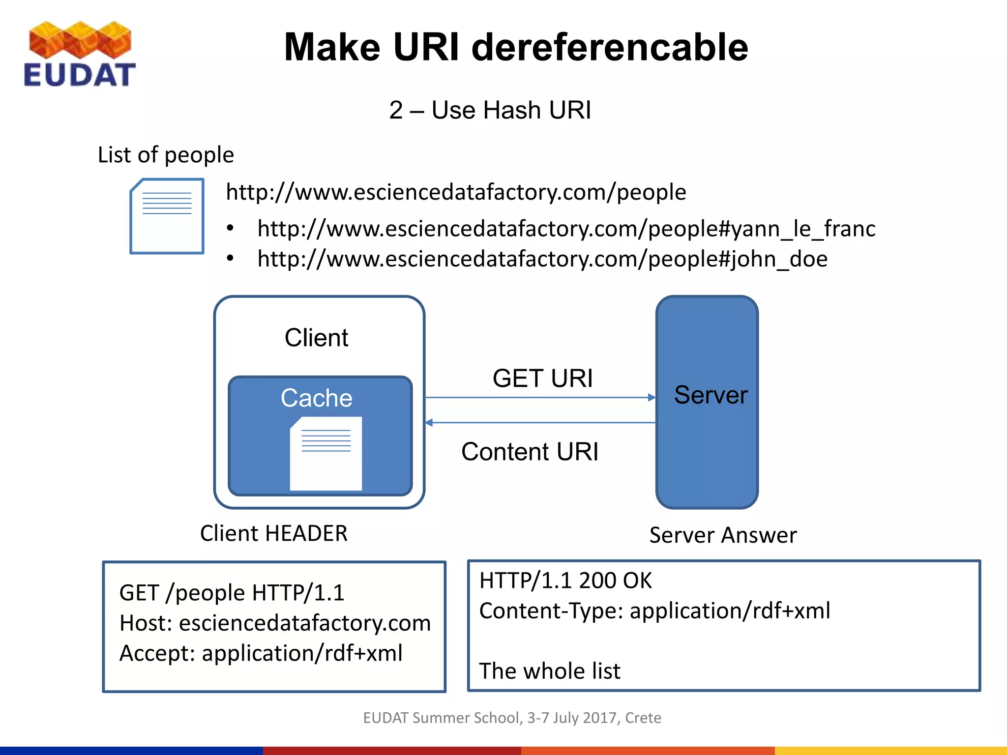 EUDAT Summer School, 3-7 July 2017, Crete
Make URI dereferencable
2 – Use Hash URI
GET URI
Content URI
Client
Server
http://www.esciencedatafactory.com/people
List of people
• http://www.esciencedatafactory.com/people#yann_le_franc
• http://www.esciencedatafactory.com/people#john_doe
Client HEADER
GET /people HTTP/1.1
Host: esciencedatafactory.com
Accept: application/rdf+xml
HTTP/1.1 200 OK
Content-Type: application/rdf+xml
The whole list
Server Answer
Cache
 