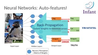 Neural Networks: Auto-features!
Dog
Cat
Penguin
0.1
0.2
0.7
Input Layer Hidden Layers Output Layer
Dog
Cat
Penguin
0.0
0.0
1.0
TRUTH
ERROR
ERROR
ERROR
Neuron / Perceptron
= Matrix of Weights
TRAINING
0.3
0.4
0.3
Back-Propagation
Update weights to minimize errors
 