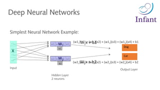 Deep Neural Networks
Simplest Neural Network Example:
Input
Hidden Layer
2 neurons
x1
x2
x4
x3
w11
b1
b2
w12 w13 w14
w21 w22 w23 w24
x
w1
w2
W1x + b1
W2x + b2
(w11)(x1) + (w12)(x2) + (w13)(x3) + (w14)(x4) + b1
(w21)(x1) + (w22)(x2) + (w23)(x3) + (w24)(x4) + b2
Output Layer
Dog
Cat
 