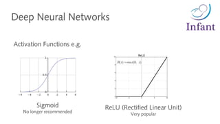 Deep Neural Networks
Activation Functions e.g.
Sigmoid
No longer recommended
ReLU (Rectified Linear Unit)
Very popular
 
