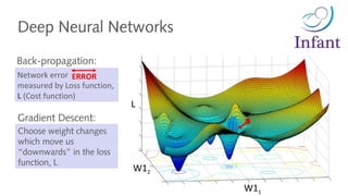 Deep Neural Networks
Back-propagation:
Choose weight changes
which move us
“downwards” in the loss
function, L
Gradient Descent:
W11
W12
L
Network error
measured by Loss function,
L (Cost function)
ERROR
 