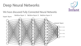 Deep Neural Networks
We have discussed Fully Connected Neural Networks
 