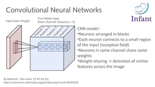 By Aphex34 - Own work, CC BY-SA 4.0,
https://commons.wikimedia.org/w/index.php?curid=45659236
Convolutional Neural Networks
Input layer (image)
First Hidden layer
(Num channels (features) = 5)
CNN model :
•Neurons arranged in blocks
•Each neuron connects to a small region
of the input (receptive field)
•Neurons in same channel share same
weights
•Weight-sharing -> detection of similar
features across the image
 
