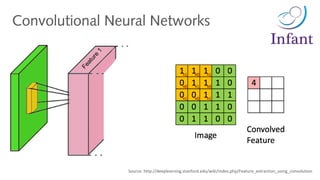 Source: http://deeplearning.stanford.edu/wiki/index.php/Feature_extraction_using_convolution
Convolutional Neural Networks
 