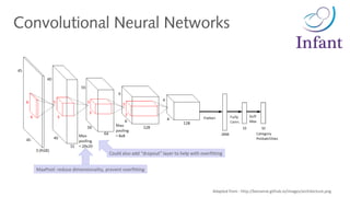 Convolutional Neural Networks
Adapted from : http://benanne.github.io/images/architecture.png
MaxPool: reduce dimensionality, prevent overfitting
Could also add “dropout” layer to help with overfitting
 
