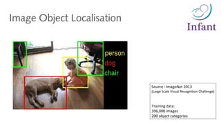 Image Object Localisation
Source : ImageNet 2013
(Large Scale Visual Recognition Challenge)
Training data:
396,000 images
200 object categories
 