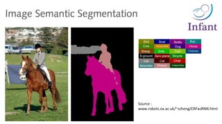 Image Semantic Segmentation
Source :
www.robots.ox.ac.uk/~szheng/CRFasRNN.html
 
