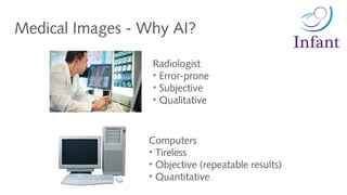 Medical Images - Why AI?
Radiologist
• Error-prone
• Subjective
• Qualitative
Computers
• Tireless
• Objective (repeatable results)
• Quantitative
 