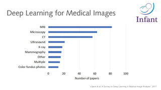 Deep Learning for Medical Images
Litjens et al “A Survey on Deep Learning in Medical Image Analysis”, 2017
 