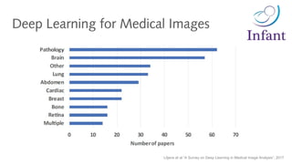 Deep Learning for Medical Images
Litjens et al “A Survey on Deep Learning in Medical Image Analysis”, 2017
 