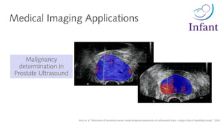 Detection of prostate cancer using temporal sequences of
ultrasound data: a large clinical feasibility study
Azizi et al “Detection of prostate cancer using temporal sequences of ultrasound data: a large clinical feasibility study”, 2016
Malignancy
determination in
Prostate Ultrasound
Medical Imaging Applications
 