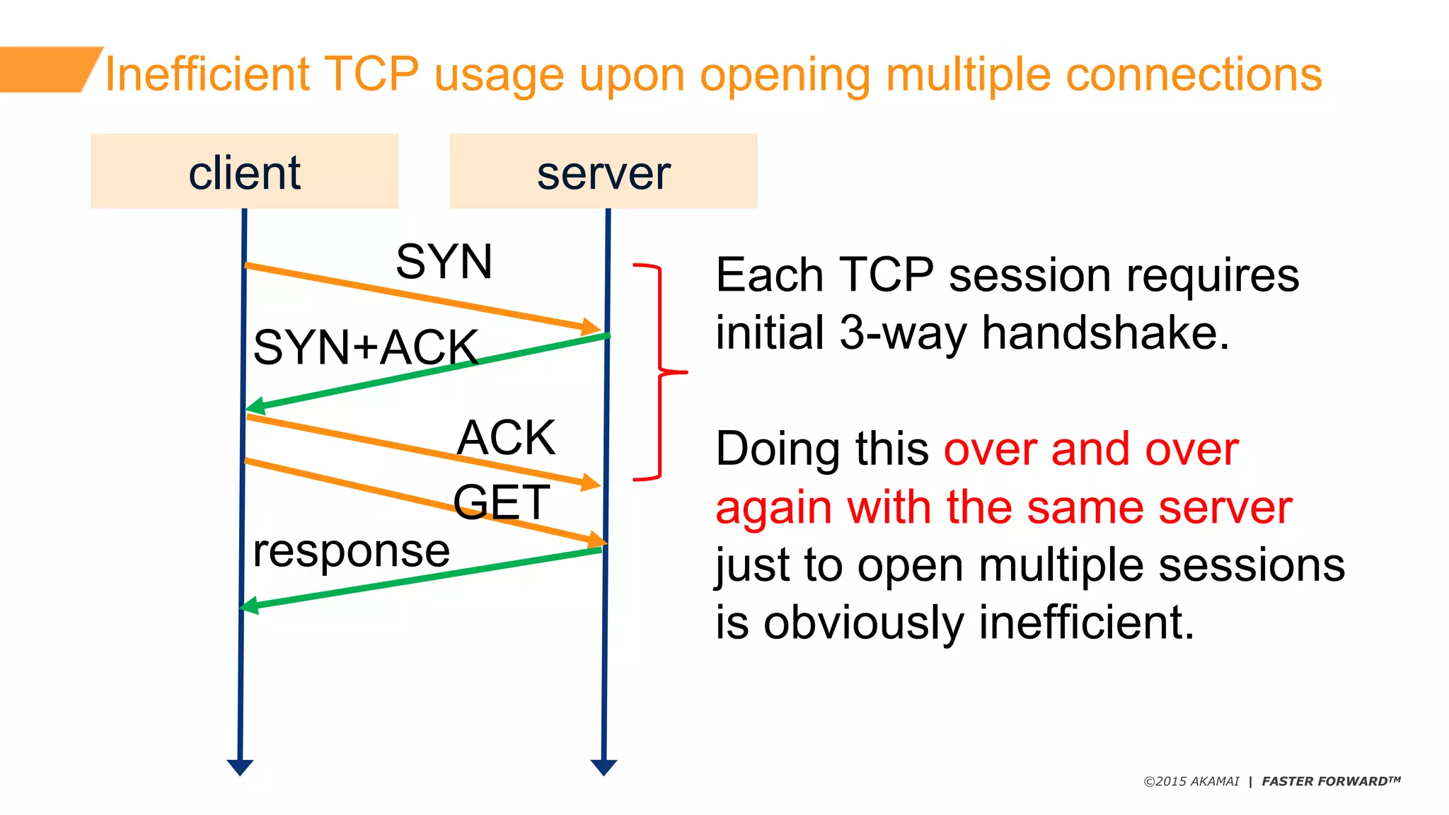 ©2015 AKAMAI | FASTER FORWARDTM
Inefficient  TCP  usage  upon  opening  multiple  connections
client server
SYN
ACK
GET
SYN+ACK
response
Each  TCP  session  requires  
initial  3-­way  handshake.
Doing  this  over  and  over  
again  with  the  same  server
just  to  open  multiple  sessions
is  obviously  inefficient.
 
