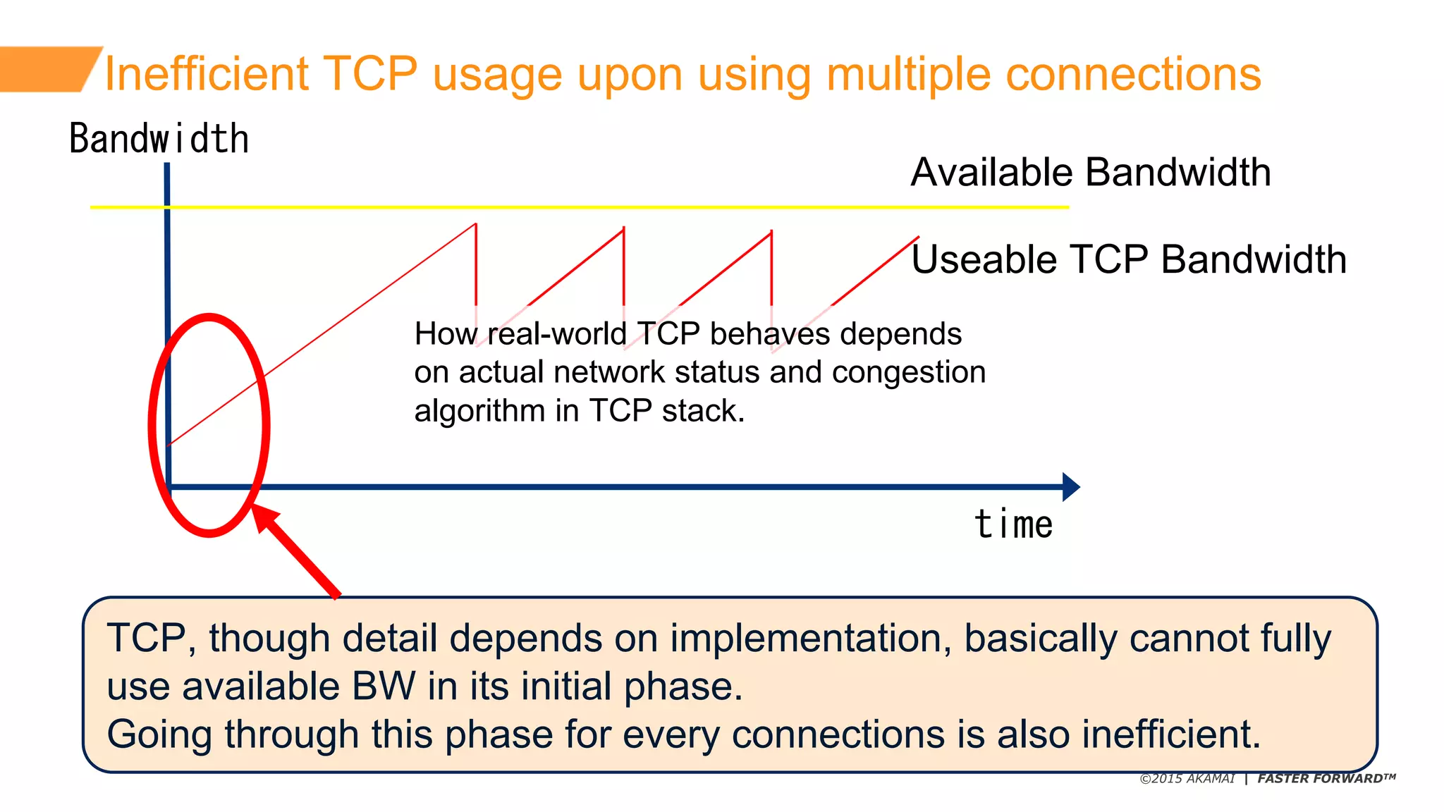 ©2015 AKAMAI | FASTER FORWARDTM
Inefficient  TCP  usage  upon  using  multiple  connections
time
Bandwidth
Available  Bandwidth
Useable  TCP  Bandwidth
TCP,  though  detail  depends  on  implementation,  basically  cannot  fully  
use  available  BW  in  its  initial  phase.
Going  through  this  phase  for  every  connections  is  also  inefficient.  
How  real-­world  TCP  behaves  depends
on  actual  network  status  and  congestion
algorithm  in  TCP  stack.
 