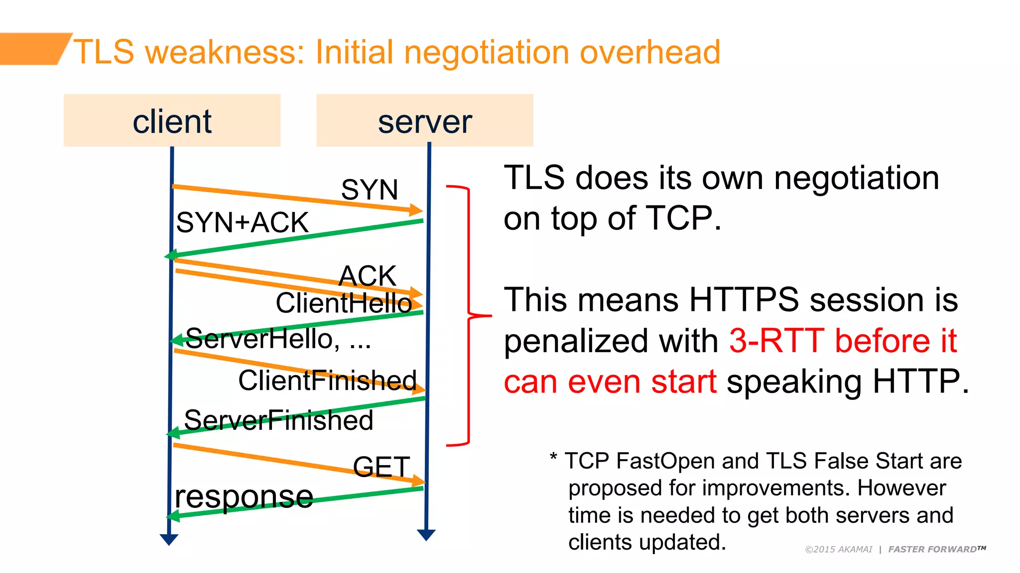 ©2015 AKAMAI | FASTER FORWARDTM
TLS  weakness:  Initial  negotiation  overhead
client server
SYN
ACK
ClientHello
SYN+ACK
ServerHello,  ...
TLS  does  its  own  negotiation
on  top  of  TCP.
This  means  HTTPS  session  is  
penalized  with  3-­RTT  before  it  
can  even  start speaking  HTTP.ClientFinished
ServerFinished
GET
response
*  TCP  FastOpen and  TLS  False  Start  are
proposed  for  improvements.  However      
time  is  needed  to  get  both  servers  and  
clients  updated.
 