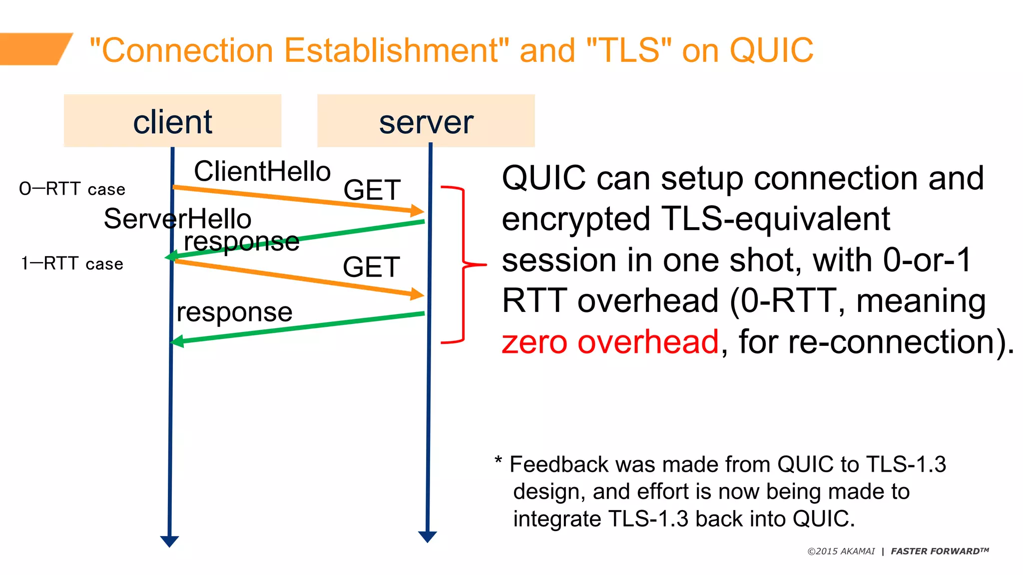 ©2015 AKAMAI | FASTER FORWARDTM
"Connection  Establishment"  and  "TLS"  on  QUIC
client server
ClientHello
ServerHello
QUIC  can  setup  connection  and  
encrypted TLS-­equivalent  
session  in  one  shot,  with 0-­or-­1  
RTT  overhead  (0-­RTT,  meaning  
zero  overhead,  for  re-­connection).
GET
response
*  Feedback  was  made  from  QUIC  to  TLS-­1.3
design,  and  effort  is  now  being  made  to
integrate  TLS-­1.3  back  into  QUIC.
GET
response
０−RTT case
1−RTT case
 