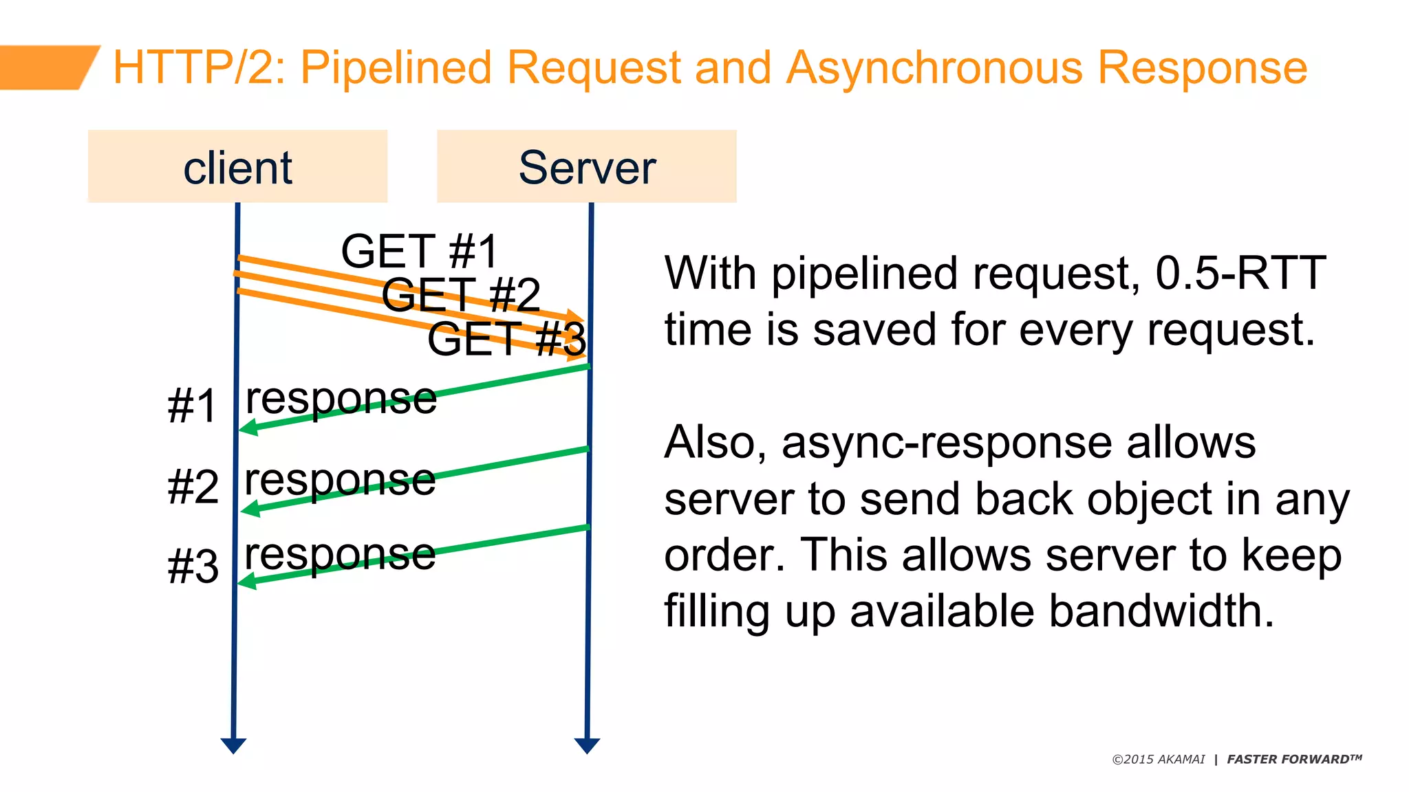 ©2015 AKAMAI | FASTER FORWARDTM
HTTP/2:  Pipelined  Request  and  Asynchronous  Response
client Server
GET  #1
GET  #2
GET  #3
response
response
response
#1
#2
#3
With  pipelined  request,  0.5-­RTT  
time  is  saved  for  every  request.
Also,  async-­response  allows  
server  to  send  back  object  in  any  
order.  This  allows  server  to  keep  
filling  up  available  bandwidth.
 