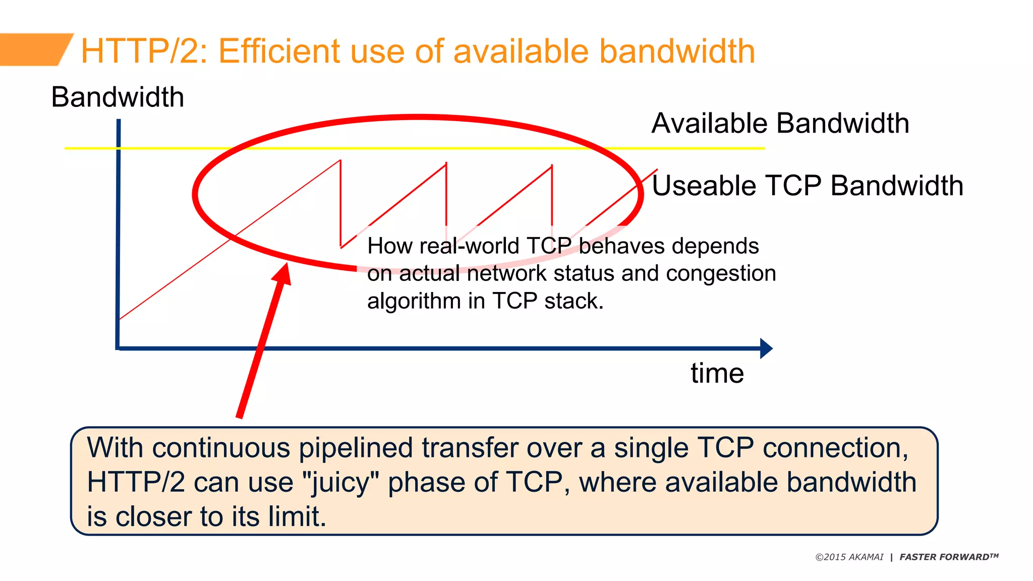 ©2015 AKAMAI | FASTER FORWARDTM
HTTP/2:  Efficient  use  of  available  bandwidth
time
Bandwidth
Available  Bandwidth
Useable  TCP  Bandwidth
With  continuous  pipelined  transfer  over  a  single  TCP  connection,  
HTTP/2  can  use  "juicy"  phase  of  TCP,  where  available  bandwidth  
is  closer  to  its  limit.
How  real-­world  TCP  behaves  depends
on  actual  network  status  and  congestion
algorithm  in  TCP  stack.
 