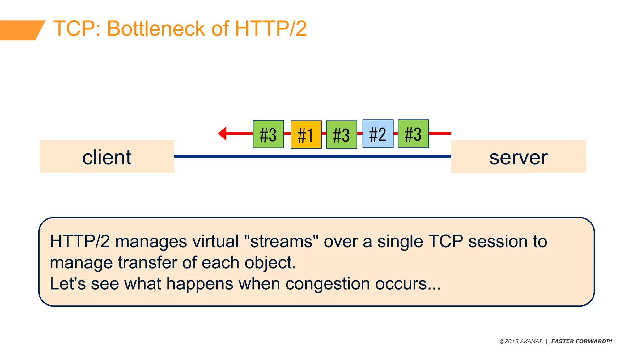 ©2015 AKAMAI | FASTER FORWARDTM
TCP:  Bottleneck  of  HTTP/2
client server
#3 #2 #3
HTTP/2  manages  virtual  "streams"  over  a  single  TCP  session  to
manage  transfer  of  each  object.
Let's  see  what  happens  when  congestion  occurs...
#3 #1
 