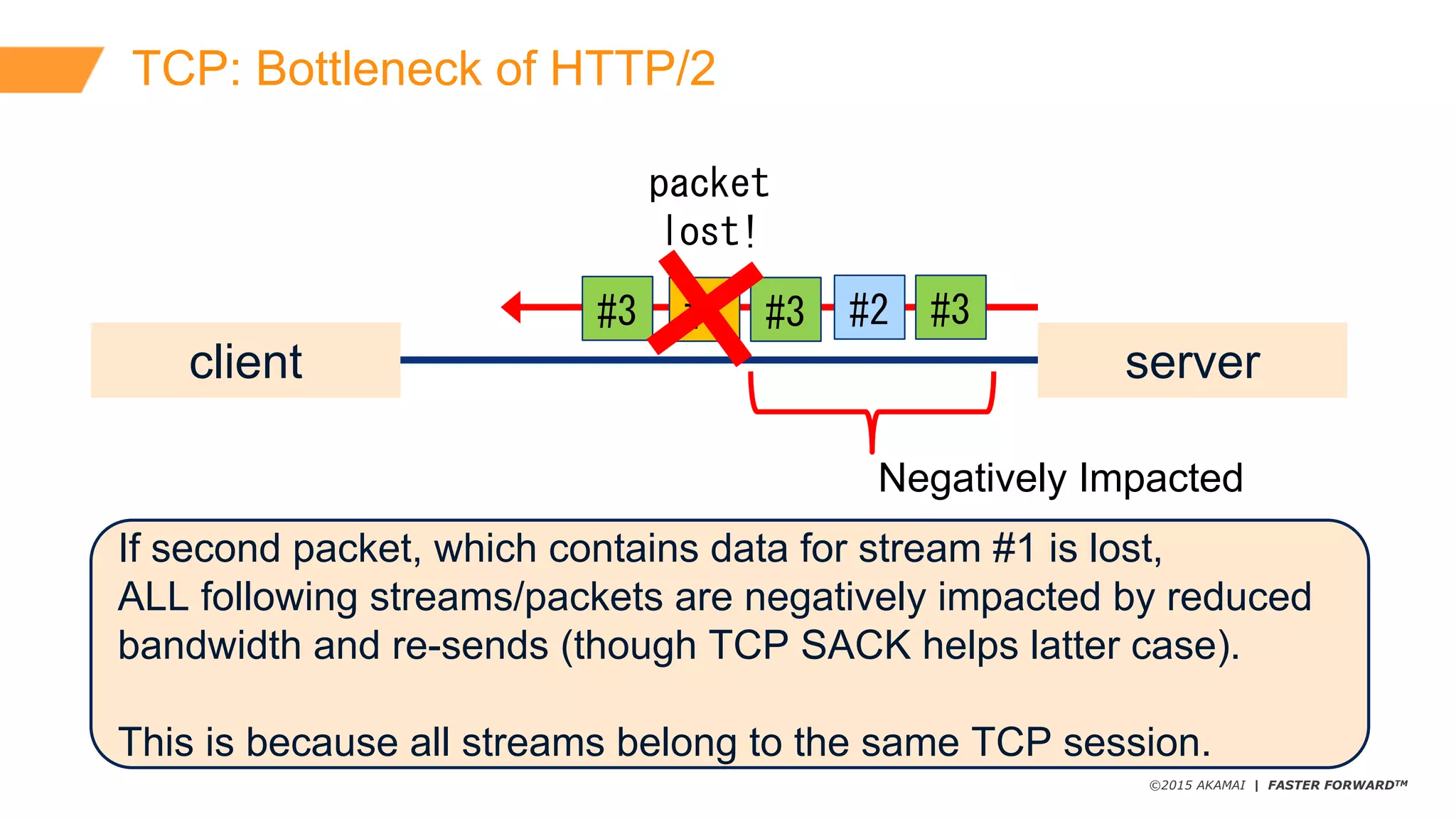 ©2015 AKAMAI | FASTER FORWARDTM
TCP:  Bottleneck  of  HTTP/2
client server
#3 #1 #3 #2 #3
If  second  packet,  which  contains  data  for  stream  #1  is  lost,
ALL  following  streams/packets  are  negatively  impacted  by  reduced
bandwidth  and  re-­sends  (though  TCP  SACK  helps  latter  case).
This  is  because  all  streams  belong  to  the  same  TCP  session.
packet
lost!
Negatively  Impacted
 