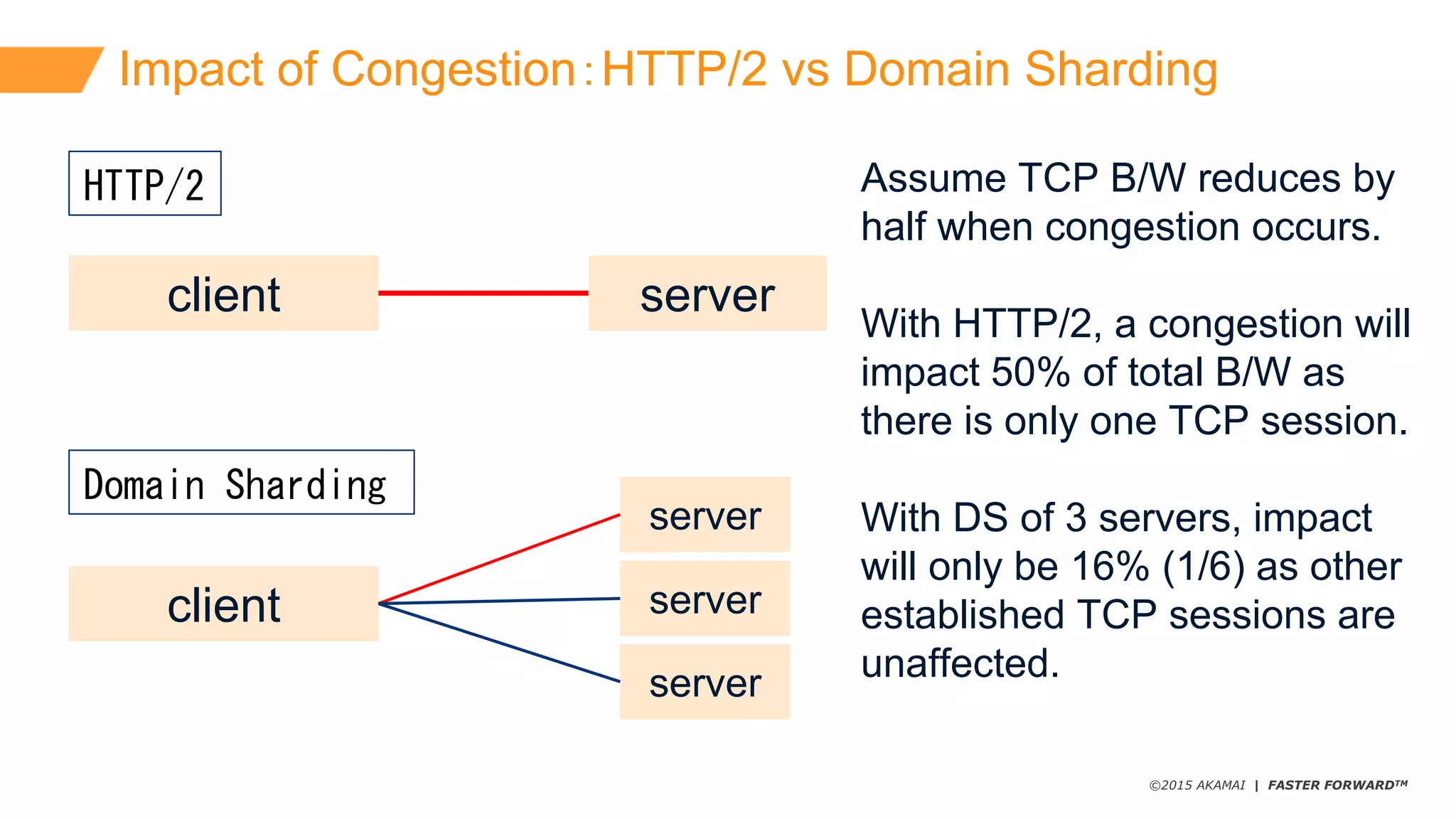©2015 AKAMAI | FASTER FORWARDTM
Impact  of  Congestion：HTTP/2  vs  Domain  Sharding
client server
client server
server
server
Assume  TCP  B/W  reduces  by
half  when  congestion  occurs.
With  HTTP/2,  a  congestion  will
impact  50%  of  total  B/W  as
there  is  only  one  TCP  session.
With  DS  of  3  servers,  impact  
will  only  be  16%  (1/6)  as  other  
established  TCP  sessions  are
unaffected.
Domain Sharding
HTTP/2
 