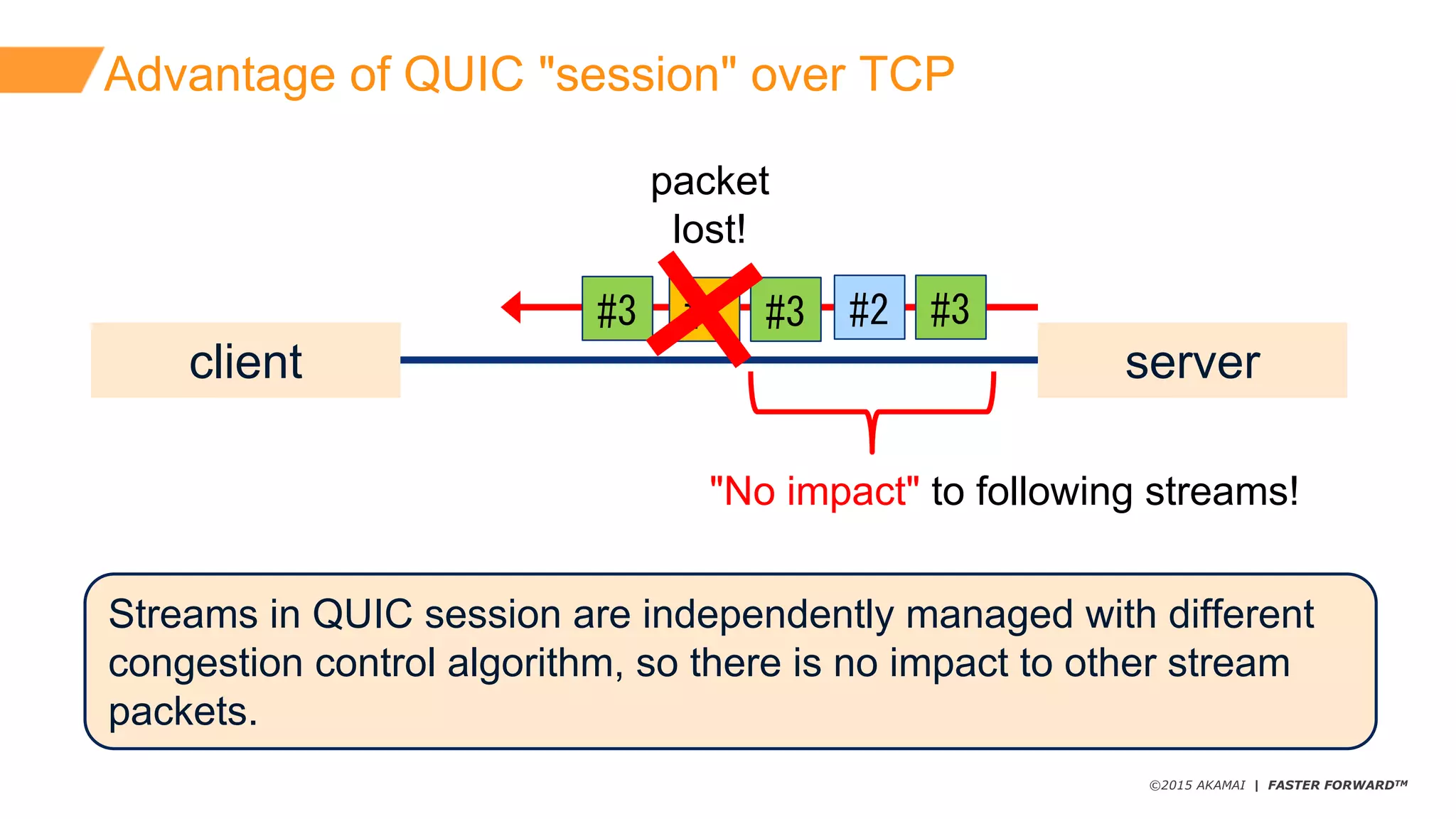 ©2015 AKAMAI | FASTER FORWARDTM
#3 #1 #3 #2 #3
packet
lost!
Advantage  of  QUIC  "session"  over  TCP
client server
Streams  in  QUIC  session  are  independently  managed  with  different  
congestion  control  algorithm,  so  there  is no  impact  to  other  stream  
packets.
"No  impact" to  following  streams!
 
