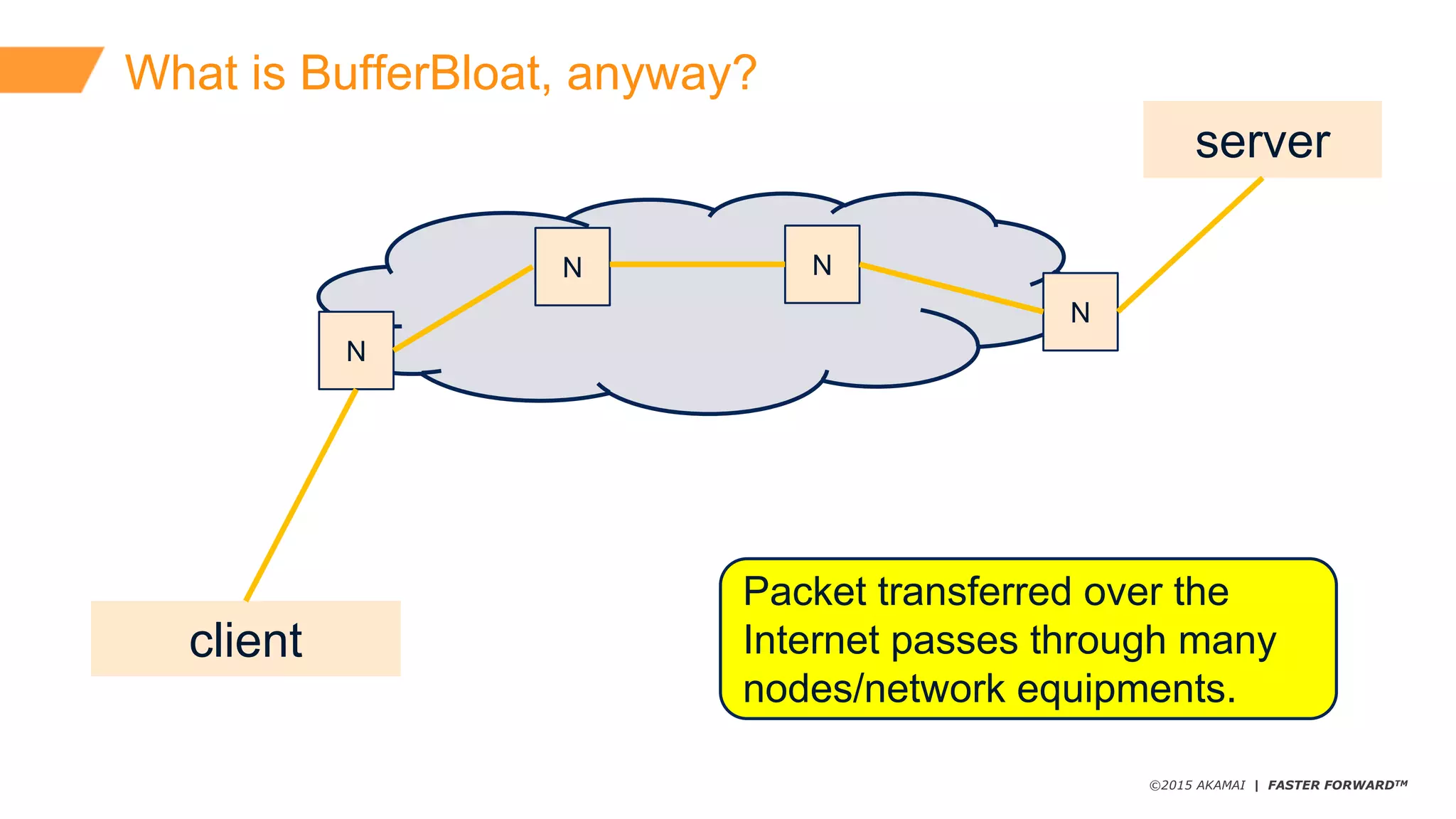 ©2015 AKAMAI | FASTER FORWARDTM
What  is  BufferBloat,  anyway?
client
server
N
N
N N
Packet  transferred  over  the  
Internet passes  through  many  
nodes/network  equipments.
 