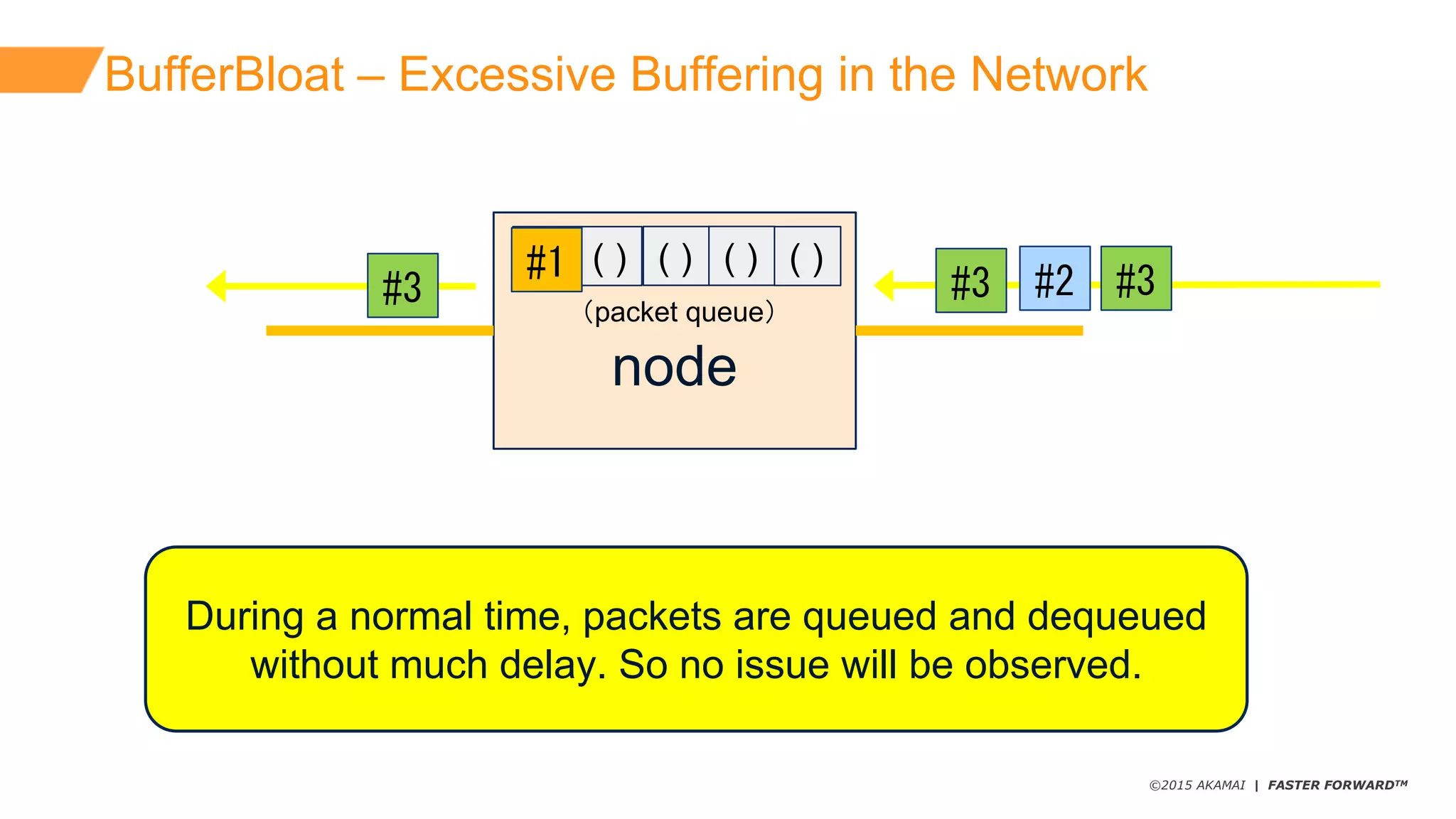 ©2015 AKAMAI | FASTER FORWARDTM
BufferBloat – Excessive  Buffering  in  the  Network
During  a  normal  time,  packets  are  queued  and  dequeued
without  much  delay.  So  no  issue  will  be  observed.
node
空 (  ) (  ) (  ) (  )
（packet  queue）
#3 #2 #3#3
#1
 
