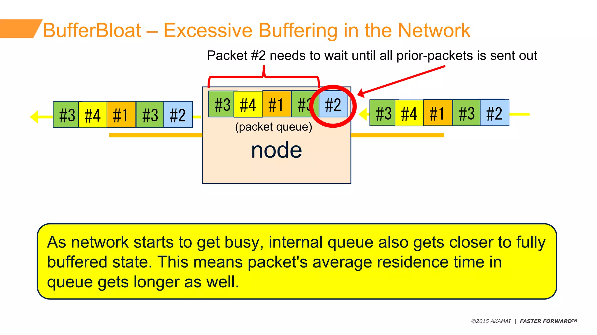 ©2015 AKAMAI | FASTER FORWARDTM
BufferBloat – Excessive  Buffering  in  the  Network
As  network  starts  to  get  busy,  internal  queue  also  gets  closer  to  fully  
buffered  state.  This  means  packet's  average  residence  time  in  
queue  gets  longer  as  well.
node
(packet  queue)
#3 #4 空 空 空#3 #2#1
Packet  #2  needs  to  wait  until  all  prior-­packets  is  sent  out
#3 #4 #3 #2#1 #3 #4 空 空 空#3 #2#1
 