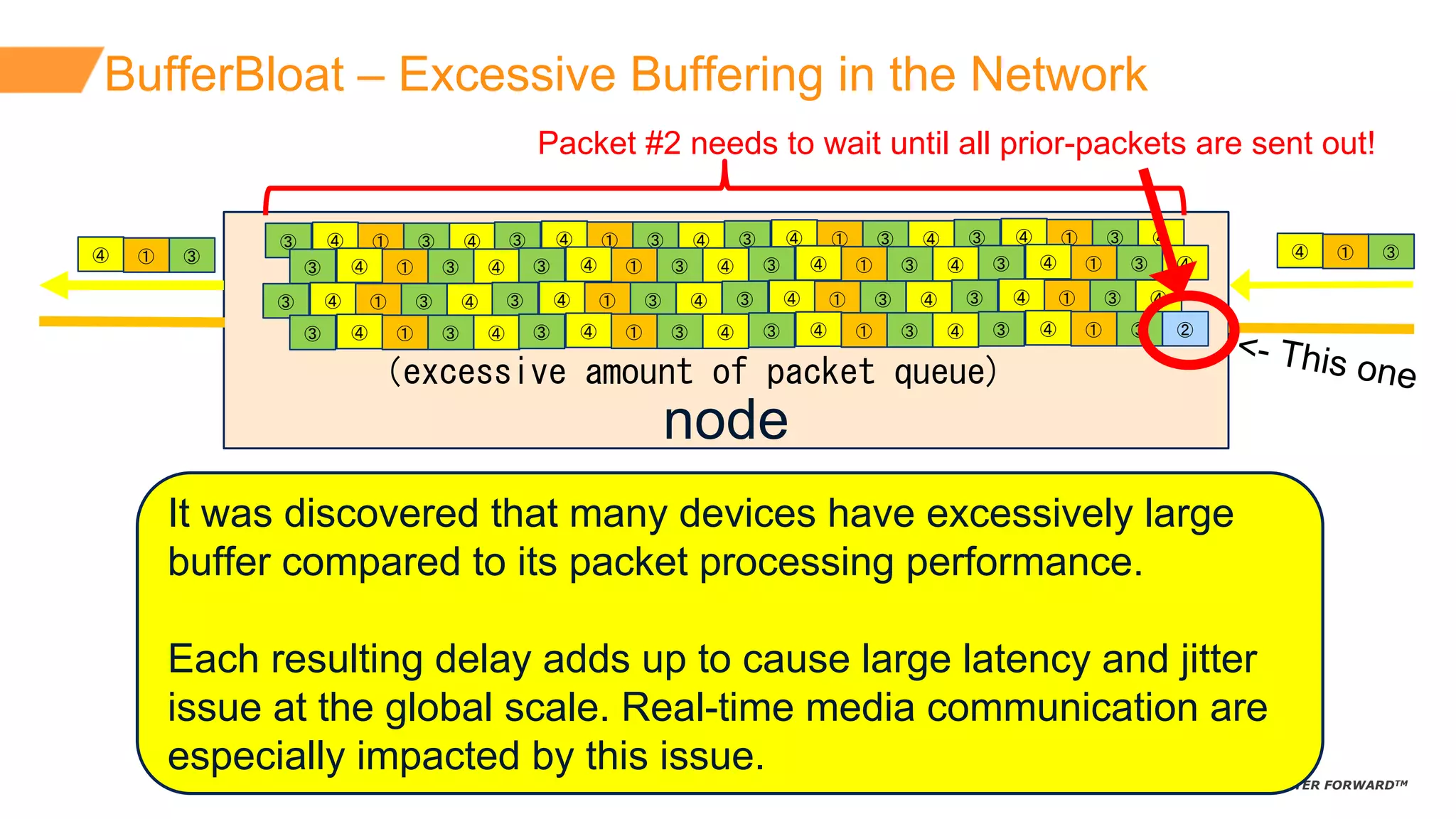 ©2015 AKAMAI | FASTER FORWARDTM
BufferBloat – Excessive  Buffering  in  the  Network
It  was  discovered  that  many  devices  have  excessively  large  
buffer  compared  to  its  packet  processing  performance.
Each  resulting  delay  adds  up  to  cause  large  latency  and  jitter  
issue  at  the  global  scale.  Real-­time  media  communication  are  
especially  impacted  by  this  issue.
node
（excessive amount of packet queue)
④ ③①
Packet  #2  needs  to  wait  until  all  prior-­packets  are  sent  out!
③ ④ ③ ④① ③ ④ ③ ④① ③ ④ ③ ④① ③ ④ ③ ④①
③ ④ ③ ④① ③ ④ ③ ④① ③ ④ ③ ④① ③ ④ ③ ④①
③ ④ ③ ④① ③ ④ ③ ④① ③ ④ ③ ④① ③ ④ ③ ④①
③ ④ ③ ④① ③ ④ ③ ④① ③ ④ ③ ④① ③ ④ ③ ②①
④ ③①
 