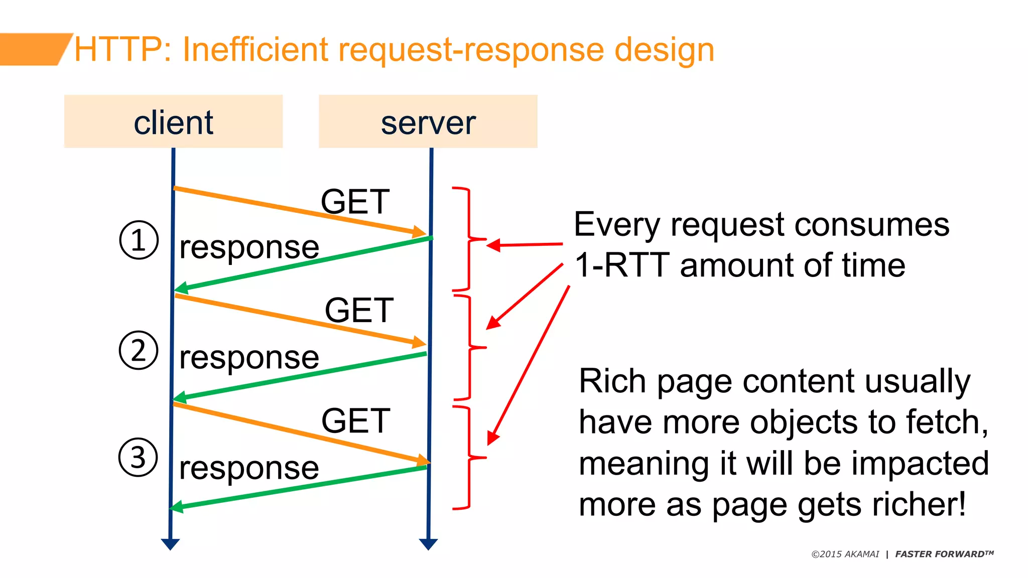 ©2015 AKAMAI | FASTER FORWARDTM
HTTP:  Inefficient  request-­response  design
client server
GET
GET
GET
response
response
response
Every  request  consumes
1-­RTT  amount  of  time
①
②
③
Rich  page  content  usually
have more  objects  to  fetch,
meaning  it  will  be  impacted
more  as  page  gets  richer!
 