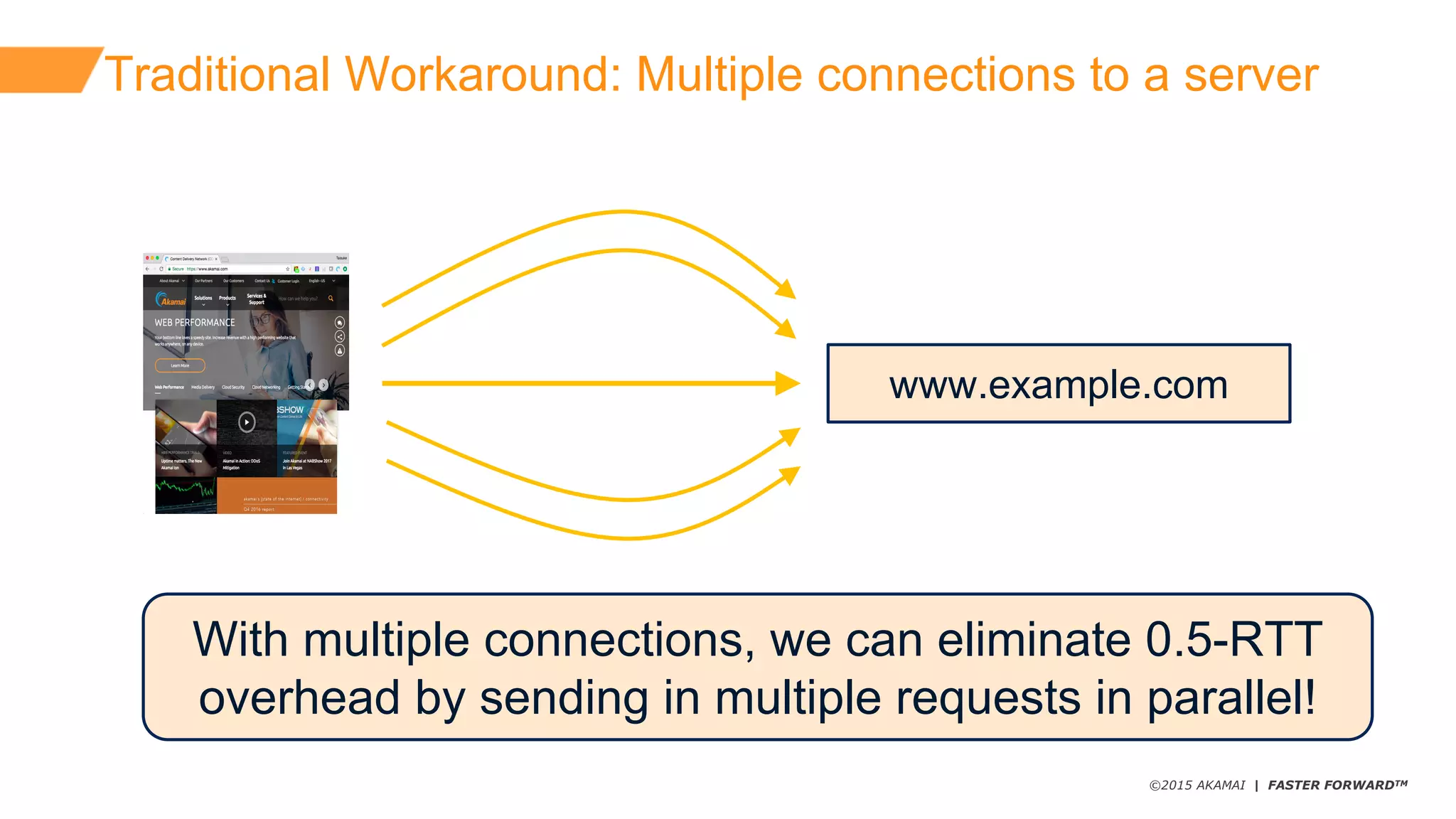 ©2015 AKAMAI | FASTER FORWARDTM
Traditional  Workaround:  Multiple  connections  to  a  server
www.example.com
With  multiple  connections, we  can  eliminate  0.5-­RTT  
overhead  by  sending  in  multiple  requests  in  parallel!
 