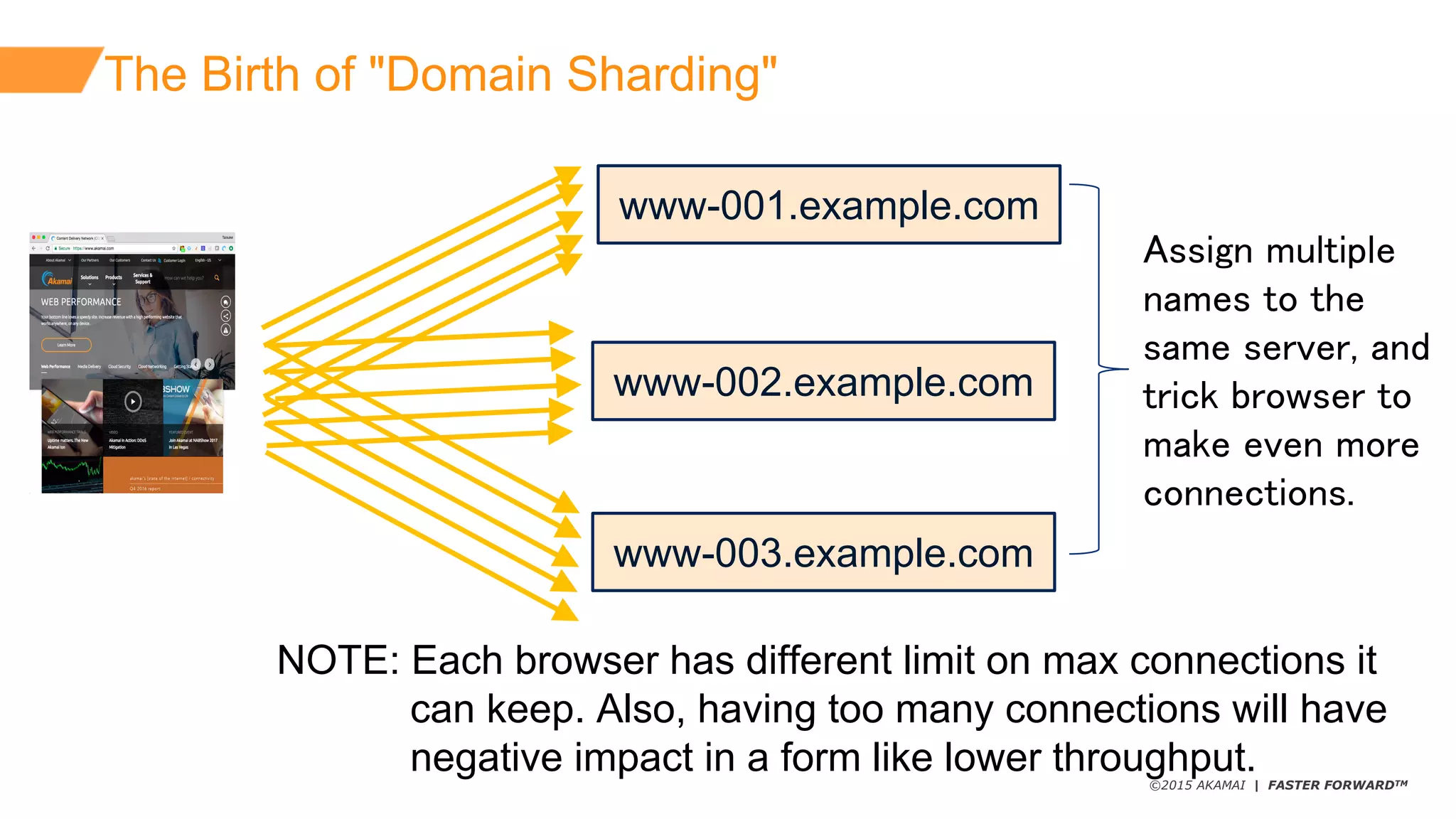 ©2015 AKAMAI | FASTER FORWARDTM
The  Birth  of  "Domain  Sharding"
www-­001.example.com
www-­002.example.com
www-­003.example.com
NOTE:  Each  browser  has  different  limit  on  max  connections  it      
can  keep.  Also,  having  too  many  connections  will  have
negative  impact  in  a  form  like  lower  throughput.
Assign multiple
names to the
same server, and
trick browser to
make even more
connections.
 