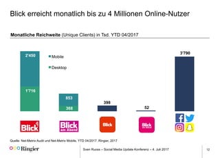 Sven Ruoss – Social Media Update Konferenz – 4. Juli 2017 12
Blick erreicht monatlich bis zu 4 Millionen Online-Nutzer
Quelle: Net-Metrix Audit und Net-Metrix Mobile, YTD 04/2017. Ringier, 2017
1'716
368
398
52
3'790
2'450
853
Mobile
Desktop
Monatliche Reichweite (Unique Clients) in Tsd. YTD 04/2017
 