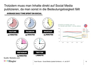 Sven Ruoss – Social Media Update Konferenz – 4. Juli 2017 18
Trotzdem muss man Inhalte direkt auf Social Media
publizieren, da man sonst in die Bedeutungslosigkeit fällt
Quelle: Mediakix.com
 