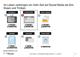 Sven Ruoss – Social Media Update Konferenz – 4. Juli 2017 19
Im Leben verbringen wir mehr Zeit auf Social Media als fürs
Essen und Trinken
Quelle: Mediakix.com
 