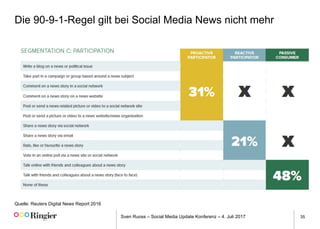 Sven Ruoss – Social Media Update Konferenz – 4. Juli 2017 35
Die 90-9-1-Regel gilt bei Social Media News nicht mehr
Quelle: Reuters Digital News Report 2016
 