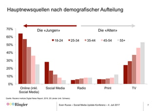 Sven Ruoss – Social Media Update Konferenz – 4. Juli 2017 7
0%
10%
20%
30%
40%
50%
60%
70%
Online (inkl.
Social Media)
Social Media Radio Print TV
18-24 25-34 35-44 45-54 55+
Quelle: Reuters Institute Digital News Report, 2016, 26 Länder (inkl. Schweiz)
Hauptnewsquellen nach demografischer Aufteilung
Die «Jungen» Die «Alten»
 