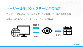 See the World as a Database
ユーザー目線①ウェブサービスの限界
•ウェブサービスのユーザーは目でデータを取得して、次の処理を指示
•結局はコピペであって、オートメーションではない
情報取得
処理
コピペ
 