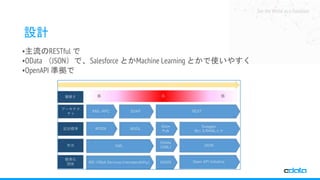 See the World as a Database
設計
•主流のRESTful で
•OData （JSON）で、Salesforce とかMachine Learning とかで使いやすく
•OpenAPI 準拠で
 