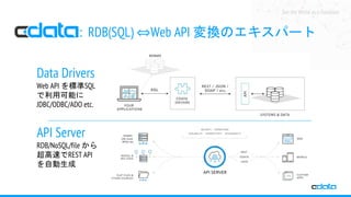 See the World as a Database
: RDB(SQL) ⇔Web API 変換のエキスパート
Data Drivers
Web API を標準SQL
で利用可能に
JDBC/ODBC/ADO etc.
API Server
RDB/NoSQL/file から
超高速でREST API
を自動生成
 