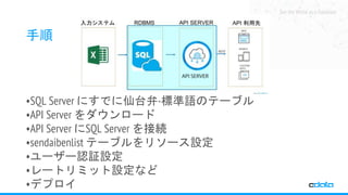 See the World as a Database
手順
•SQL Server にすでに仙台弁-標準語のテーブル
•API Server をダウンロード
•API Server にSQL Server を接続
•sendaibenlist テーブルをリソース設定
•ユーザー認証設定
•レートリミット設定など
•デプロイ
 
